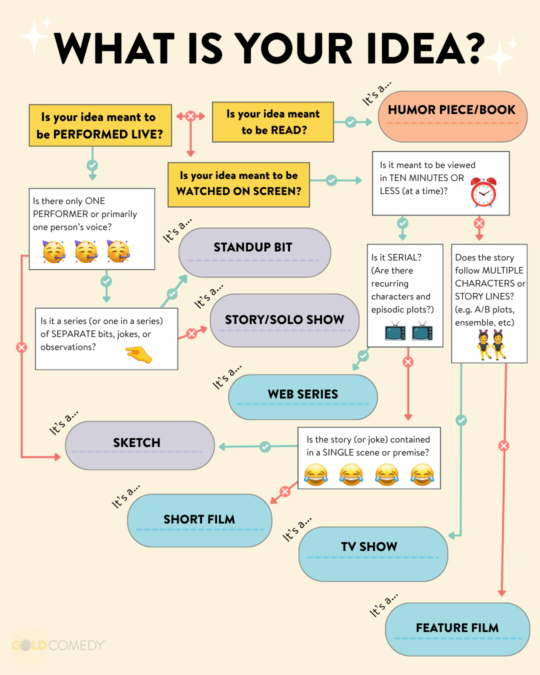 What's my idea flow chart